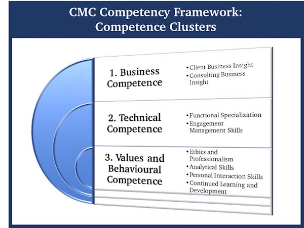 CMC Competency Framework
